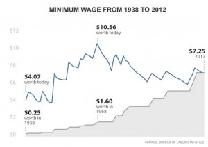 President Obamas proposition to increase the minimum wage to $9 per hour would benefit the U.S. economy and workers. 
