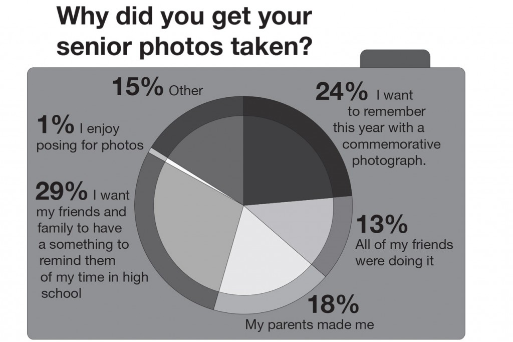 This+graph+is+based+on+answers+of+a+survey+of+110+seniors+at+BSM.