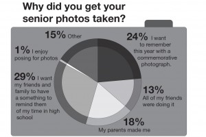This graph is based on answers of a survey of 110 seniors at BSM.
