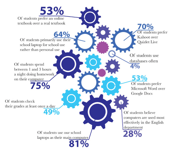 technology in schools statistics