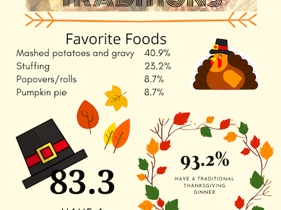 Survey unveils BSM’s favorite Thanksgiving traditions