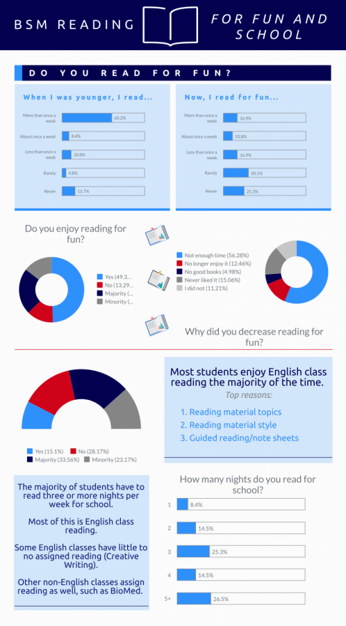 An infographic made from collected data shows the various reading trends among students.