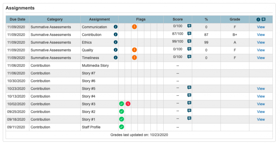 When students open PowerSchool Learning, missing assignments are represented by zeroes and orange exclamation marks.